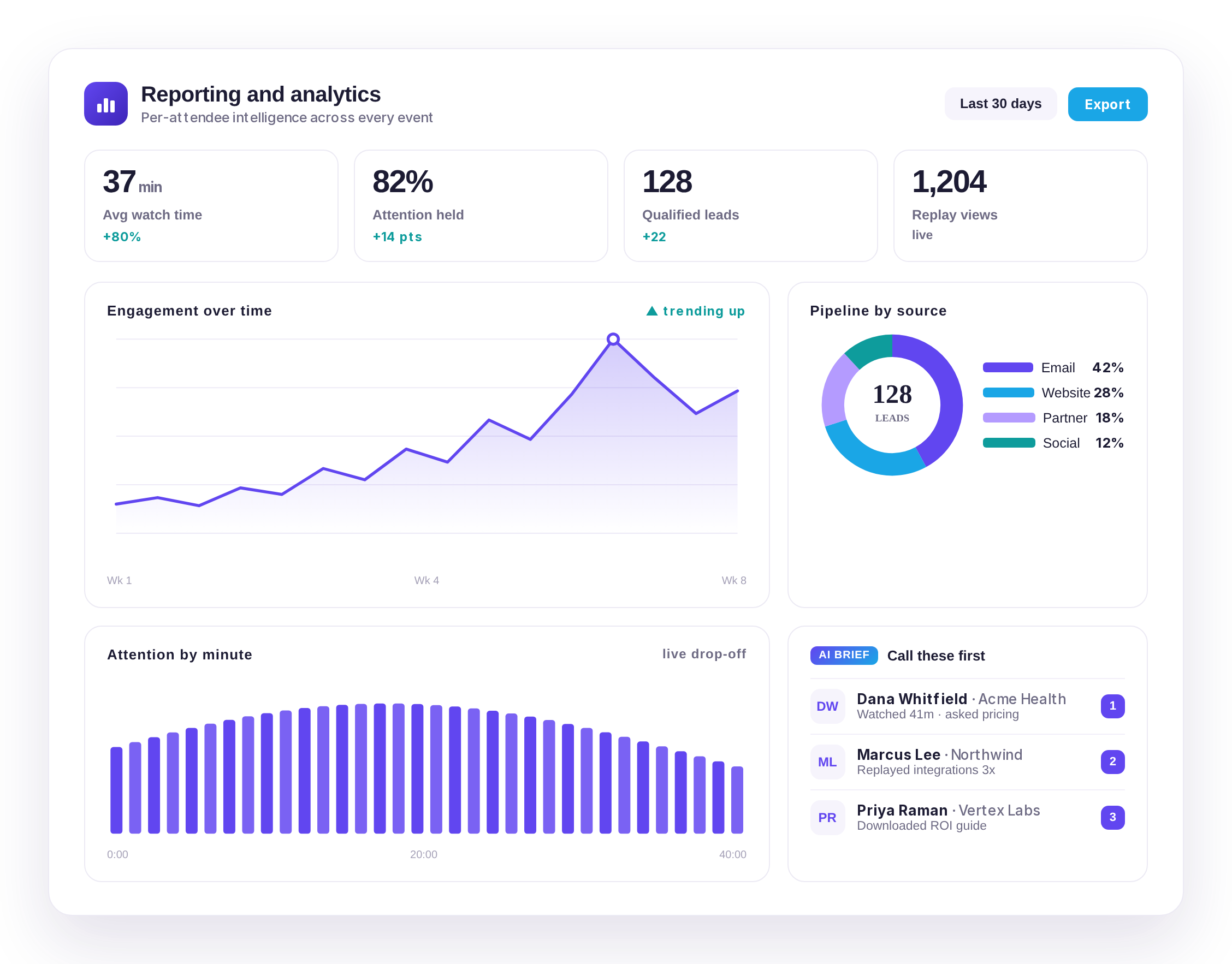 Reporting and analytics dashboard showing per-attendee watch time, attention held, qualified leads, replay views, engagement trend, pipeline by source, and an AI brief of leads to call first